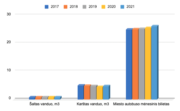 Pirkiniu kainu pokytis grafikas
