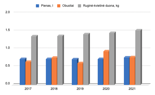 Pirkiniu kainu pokytis grafikas